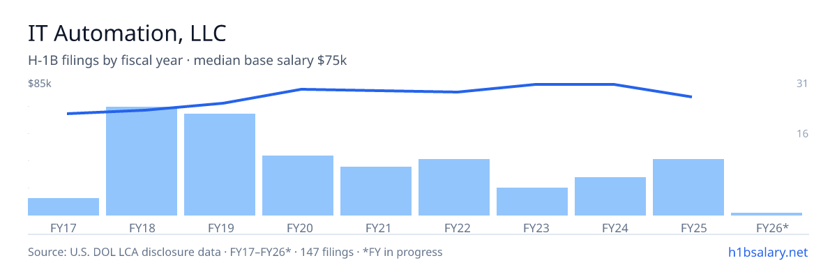 IT Automation, LLC H-1B filings by fiscal year, median base salary $76k โ U.S. Department of Labor LCA disclosures
