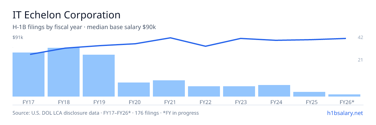IT Echelon Corporation H-1B filings by fiscal year, median base salary $75k โ U.S. Department of Labor LCA disclosures