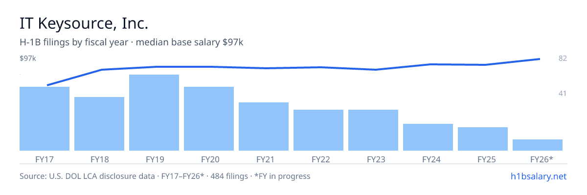 IT Keysource, Inc. H-1B filings by fiscal year, median base salary $85k โ U.S. Department of Labor LCA disclosures