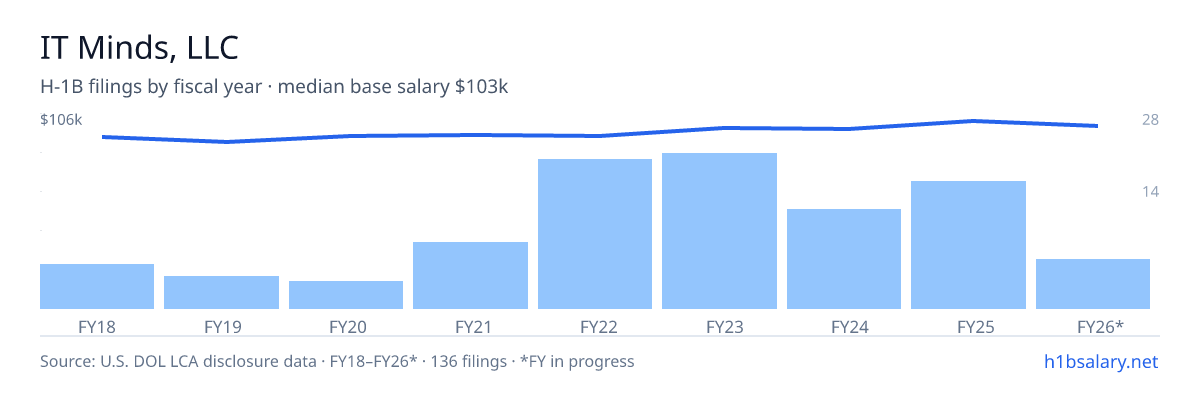 IT Minds, LLC H-1B filings by fiscal year, median base salary $99k β U.S. Department of Labor LCA disclosures