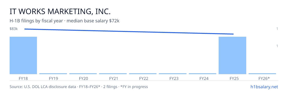 IT Works Marketing, Inc. H-1B filings by fiscal year, median base salary $78k โ U.S. Department of Labor LCA disclosures