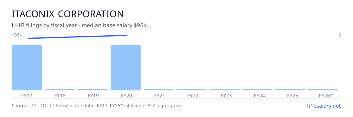 Itaconix Corporation H-1B filings by fiscal year, median base salary $92k โ U.S. Department of Labor LCA disclosures
