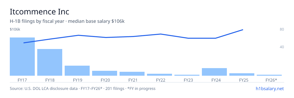 Itcommence Inc H-1B filings by fiscal year, median base salary $76k โ U.S. Department of Labor LCA disclosures