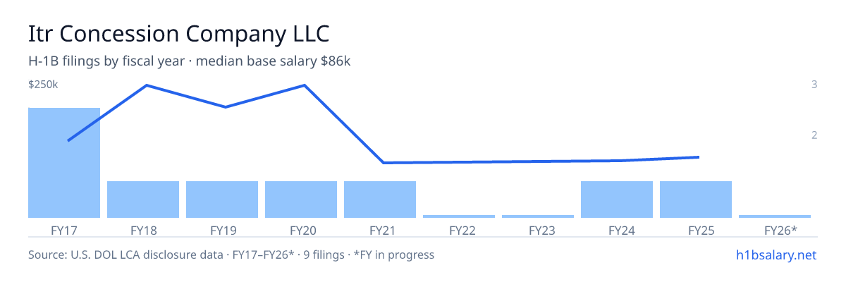Itr Concession Company LLC H-1B filings by fiscal year, median base salary $124k โ U.S. Department of Labor LCA disclosures