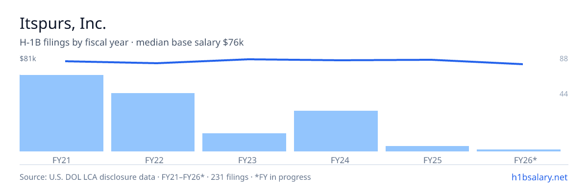 Itspurs, Inc. H-1B filings by fiscal year, median base salary $79k โ U.S. Department of Labor LCA disclosures
