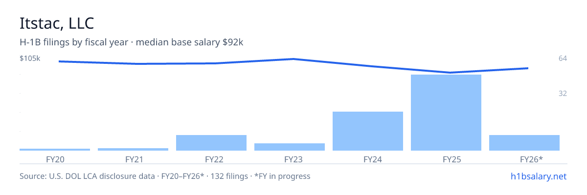 Itstac, LLC H-1B filings by fiscal year, median base salary $91k โ U.S. Department of Labor LCA disclosures