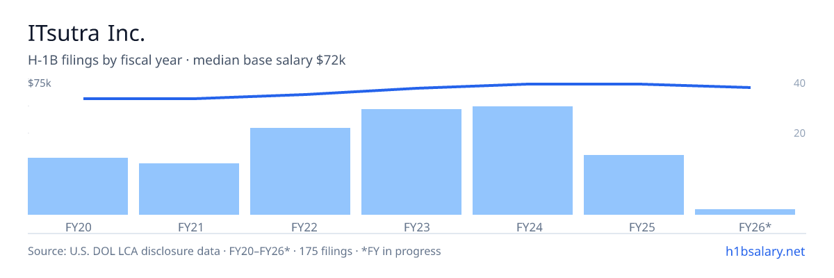 ITsutra Inc. H-1B filings by fiscal year, median base salary $71k β U.S. Department of Labor LCA disclosures