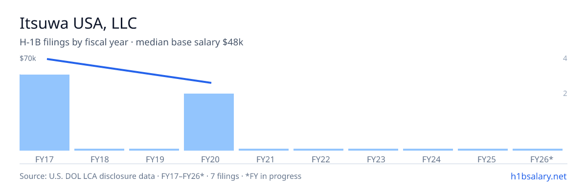 Itsuwa USA, LLC H-1B filings by fiscal year, median base salary $48k โ U.S. Department of Labor LCA disclosures
