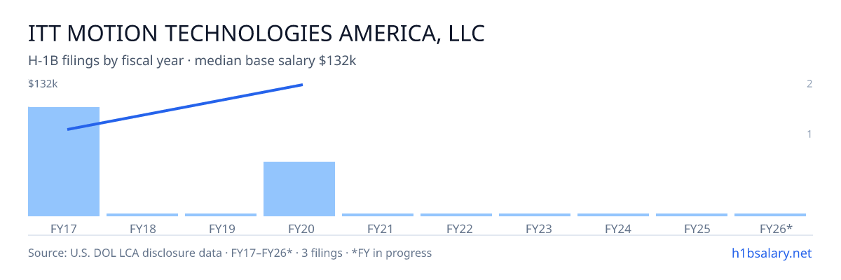Itt Motion Technologies America, LLC H-1B filings by fiscal year, median base salary $95k โ U.S. Department of Labor LCA disclosures