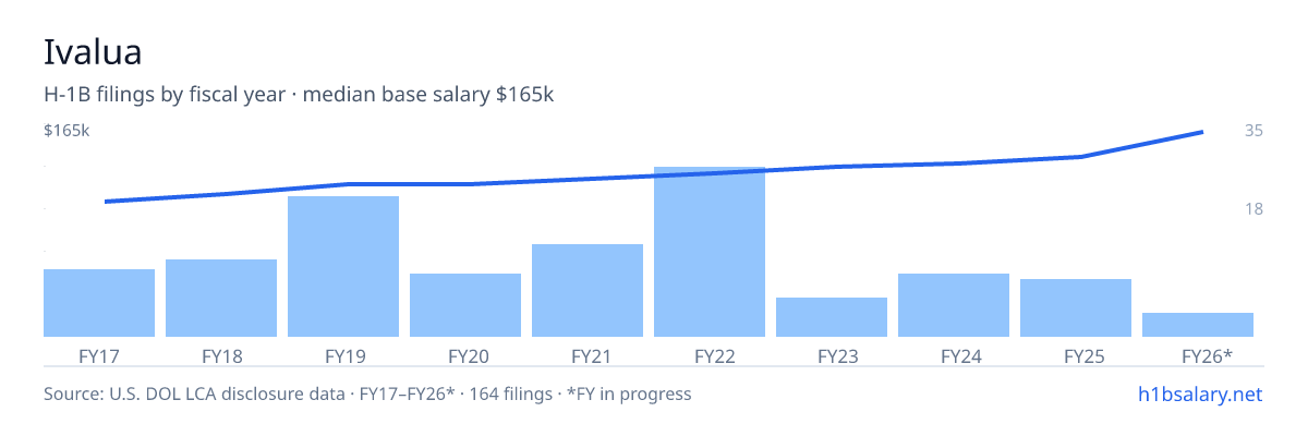 Ivalua H-1B filings by fiscal year, median base salary $120k โ U.S. Department of Labor LCA disclosures