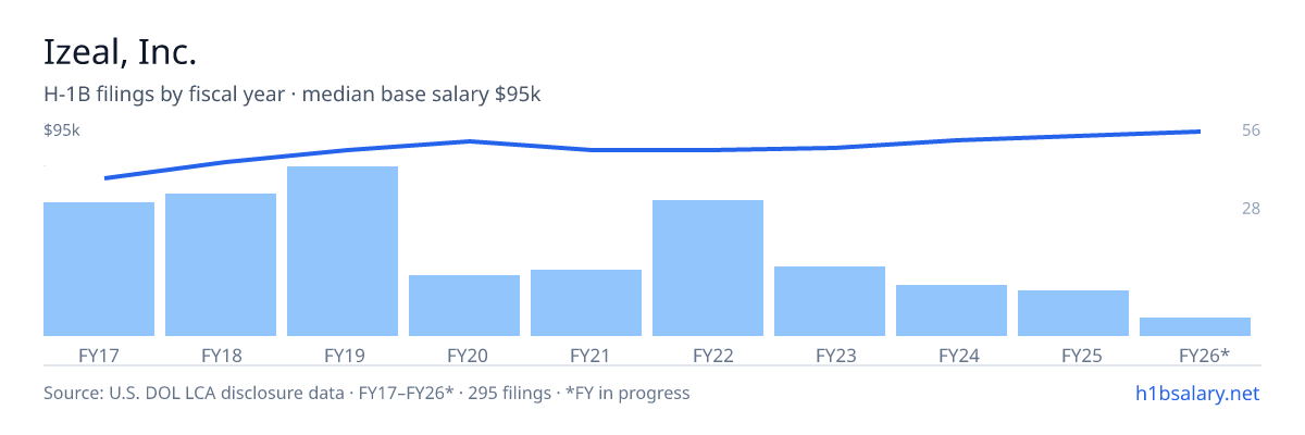 Izeal, Inc. H-1B filings by fiscal year, median base salary $85k β U.S. Department of Labor LCA disclosures