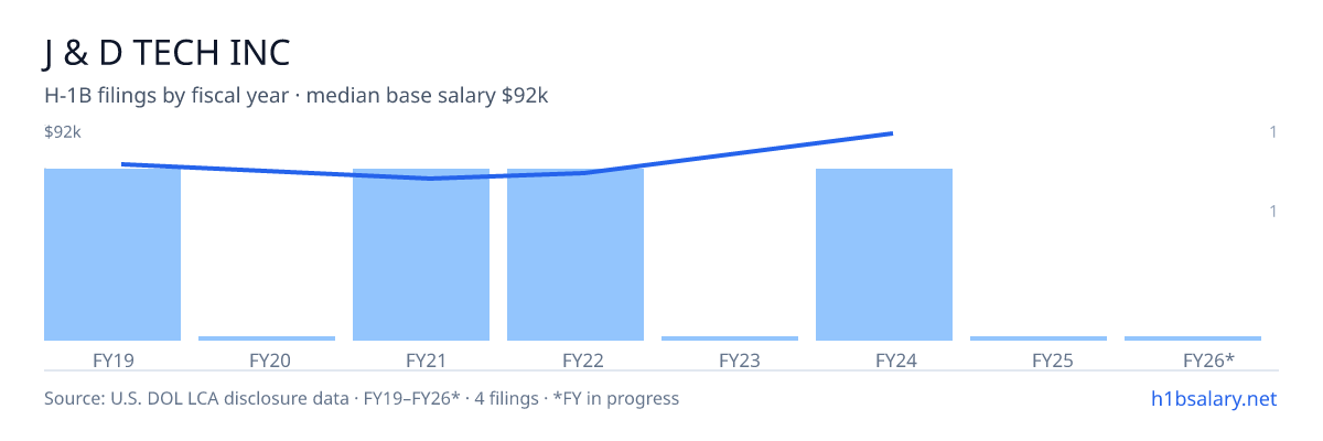 J & D Tech Inc H-1B filings by fiscal year, median base salary $73k β U.S. Department of Labor LCA disclosures