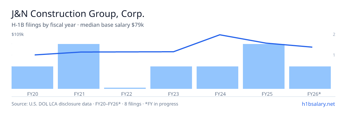 J&N Construction Group, Corp. H-1B filings by fiscal year, median base salary $74k β U.S. Department of Labor LCA disclosures