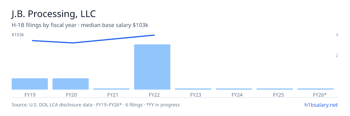 J.B. Processing, LLC H-1B filings by fiscal year, median base salary $88k โ U.S. Department of Labor LCA disclosures