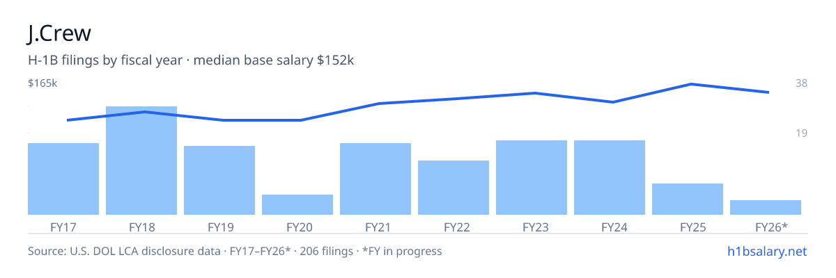 J.Crew H-1B filings by fiscal year, median base salary $130k โ U.S. Department of Labor LCA disclosures