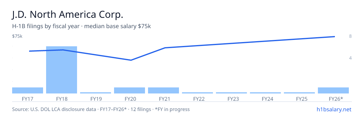 J.D. North America Corp. H-1B filings by fiscal year, median base salary $55k β U.S. Department of Labor LCA disclosures