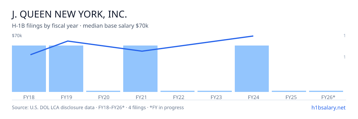 J. Queen New York, Inc. H-1B filings by fiscal year, median base salary $55k โ U.S. Department of Labor LCA disclosures