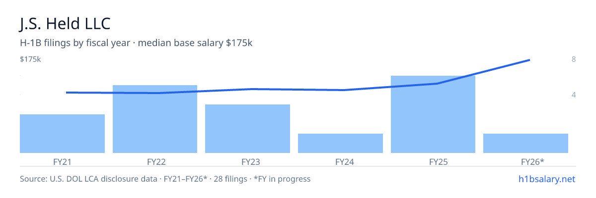 J.S. Held LLC H-1B filings by fiscal year, median base salary $106k โ U.S. Department of Labor LCA disclosures