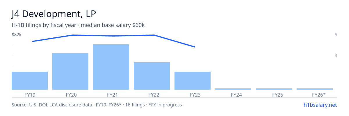 J4 Development, LP H-1B filings by fiscal year, median base salary $80k β U.S. Department of Labor LCA disclosures