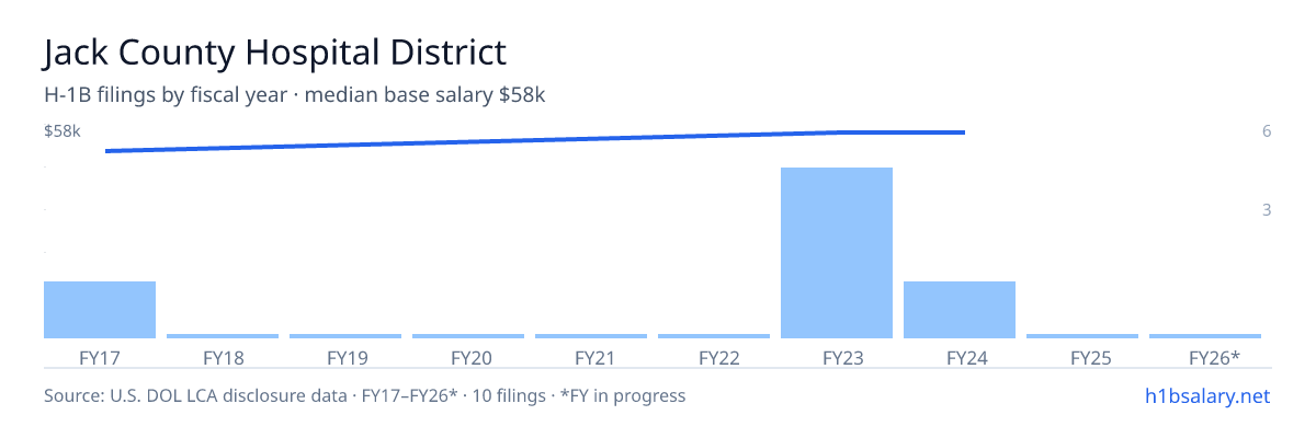 Jack County Hospital District H-1B filings by fiscal year, median base salary $58k β U.S. Department of Labor LCA disclosures