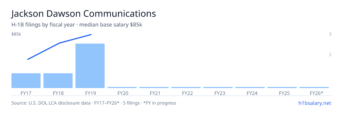 Jackson Dawson Communications H-1B filings by fiscal year, median base salary $69k β U.S. Department of Labor LCA disclosures