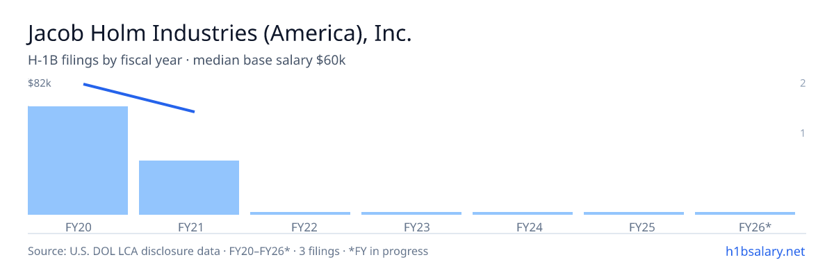 Jacob Holm Industries (America), Inc. H-1B filings by fiscal year, median base salary $73k β U.S. Department of Labor LCA disclosures