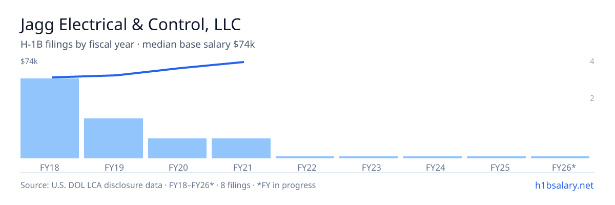 Jagg Electrical & Control, LLC H-1B filings by fiscal year, median base salary $61k β U.S. Department of Labor LCA disclosures