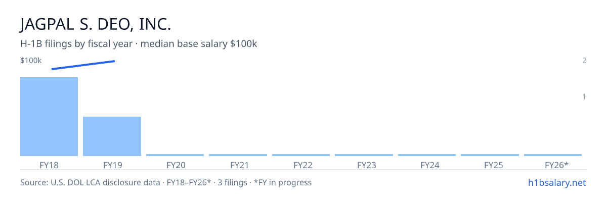 Jagpal S. Deo, Inc. H-1B filings by fiscal year, median base salary $90k โ U.S. Department of Labor LCA disclosures