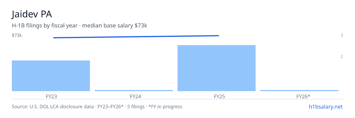 Jaidev PA H-1B filings by fiscal year, median base salary $70k β U.S. Department of Labor LCA disclosures