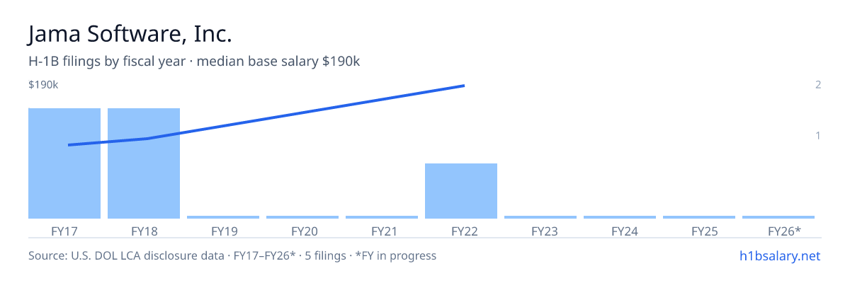 Jama Software, Inc. H-1B filings by fiscal year, median base salary $95k โ U.S. Department of Labor LCA disclosures