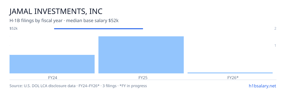 Jamal Investments, Inc H-1B filings by fiscal year, median base salary $52k β U.S. Department of Labor LCA disclosures
