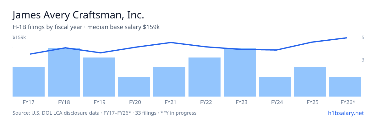 James Avery Craftsman, Inc. H-1B filings by fiscal year, median base salary $121k โ U.S. Department of Labor LCA disclosures