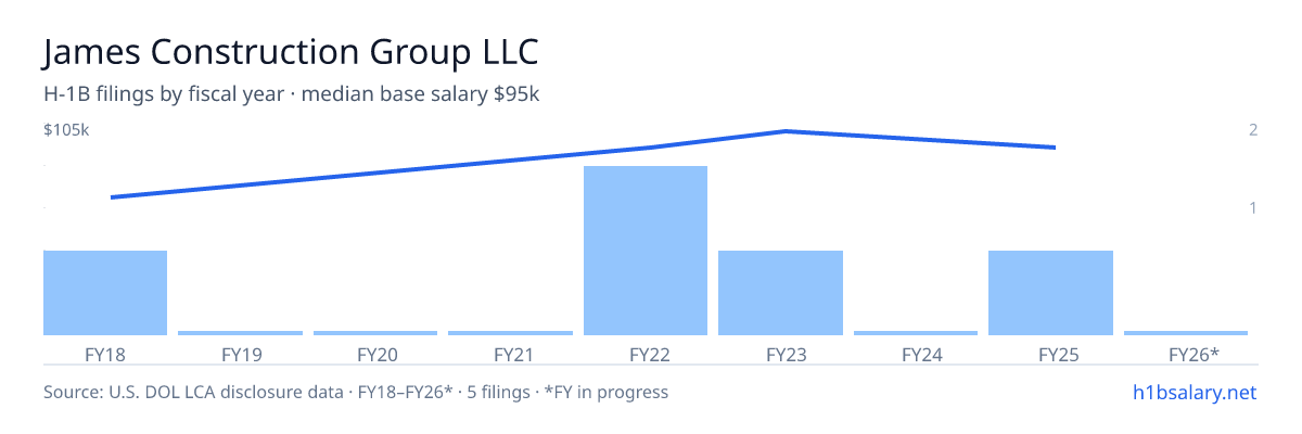 James Construction Group LLC H-1B filings by fiscal year, median base salary $95k β U.S. Department of Labor LCA disclosures