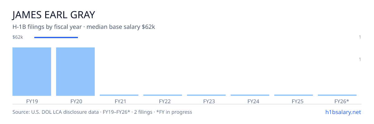 James Earl Gray H-1B filings by fiscal year, median base salary $62k β U.S. Department of Labor LCA disclosures