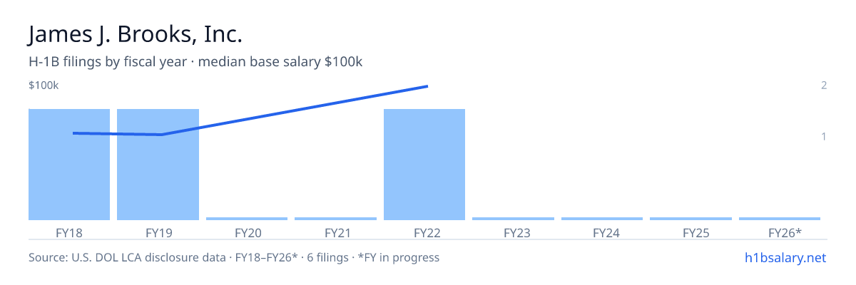 James J. Brooks, Inc. H-1B filings by fiscal year, median base salary $58k β U.S. Department of Labor LCA disclosures