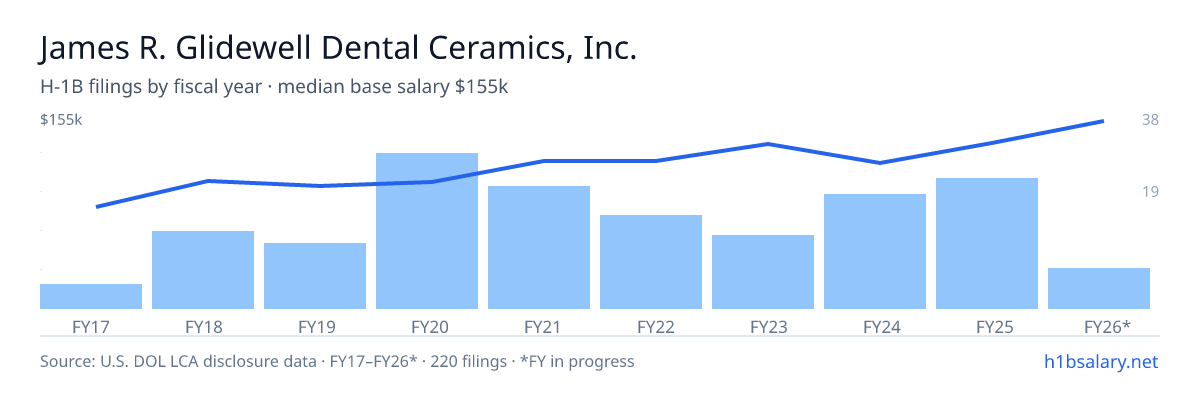 James R. Glidewell Dental Ceramics, Inc. H-1B filings by fiscal year, median base salary $108k β U.S. Department of Labor LCA disclosures