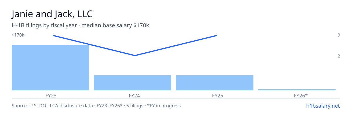 Janie and Jack, LLC H-1B filings by fiscal year, median base salary $170k β U.S. Department of Labor LCA disclosures