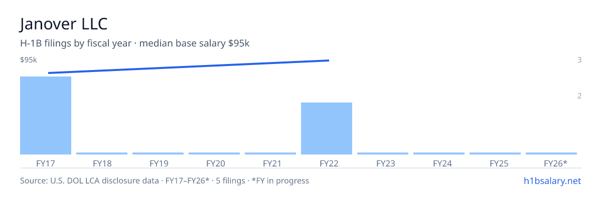 Janover LLC H-1B filings by fiscal year, median base salary $80k β U.S. Department of Labor LCA disclosures