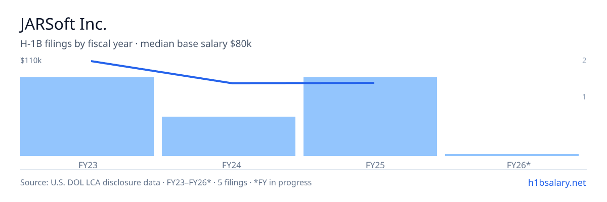 JARSoft Inc. H-1B filings by fiscal year, median base salary $84k β U.S. Department of Labor LCA disclosures