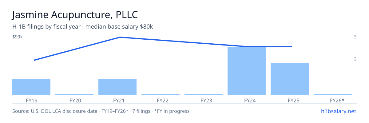 Jasmine Acupuncture, PLLC H-1B filings by fiscal year, median base salary $80k β U.S. Department of Labor LCA disclosures