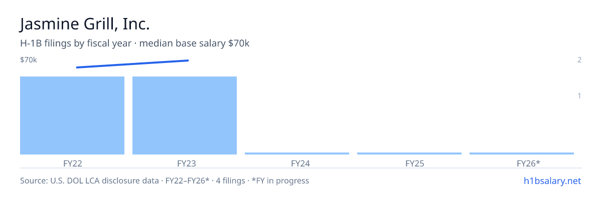 Jasmine Grill, Inc. H-1B filings by fiscal year, median base salary $64k β U.S. Department of Labor LCA disclosures