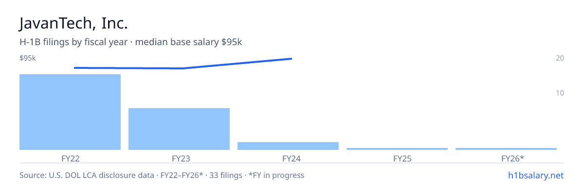 JavanTech, Inc. H-1B filings by fiscal year, median base salary $83k β U.S. Department of Labor LCA disclosures