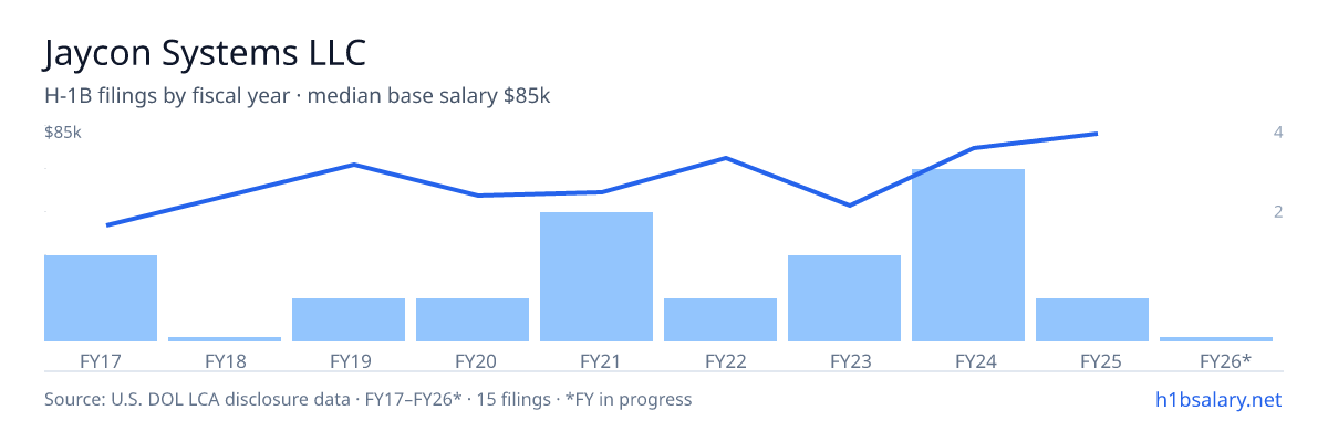 Jaycon Systems LLC H-1B filings by fiscal year, median base salary $59k โ U.S. Department of Labor LCA disclosures