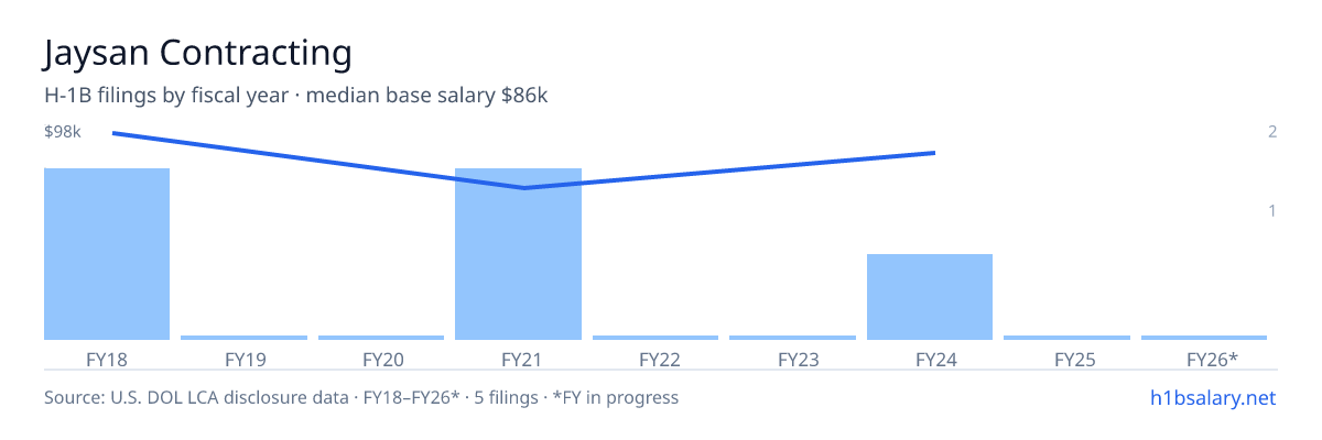 Jaysan Contracting H-1B filings by fiscal year, median base salary $86k โ U.S. Department of Labor LCA disclosures