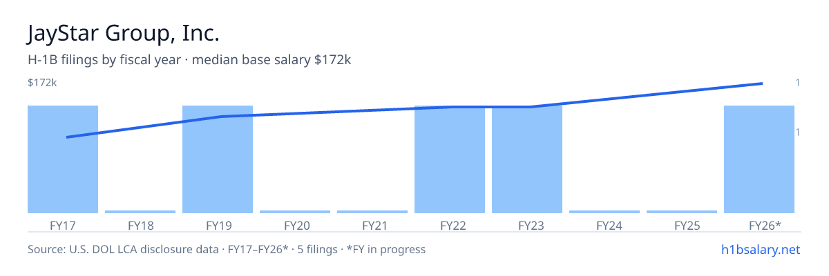 JayStar Group, Inc. H-1B filings by fiscal year, median base salary $135k β U.S. Department of Labor LCA disclosures