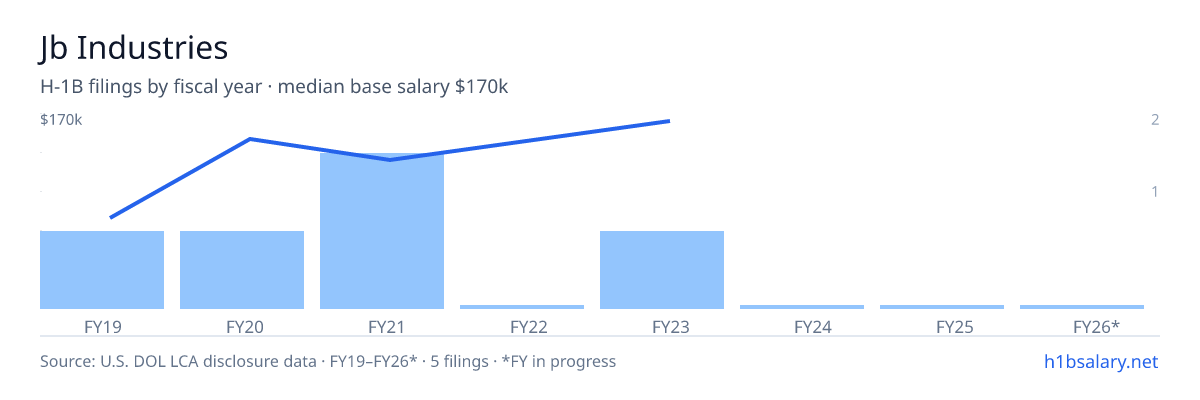 Jb Industries H-1B filings by fiscal year, median base salary $128k โ U.S. Department of Labor LCA disclosures