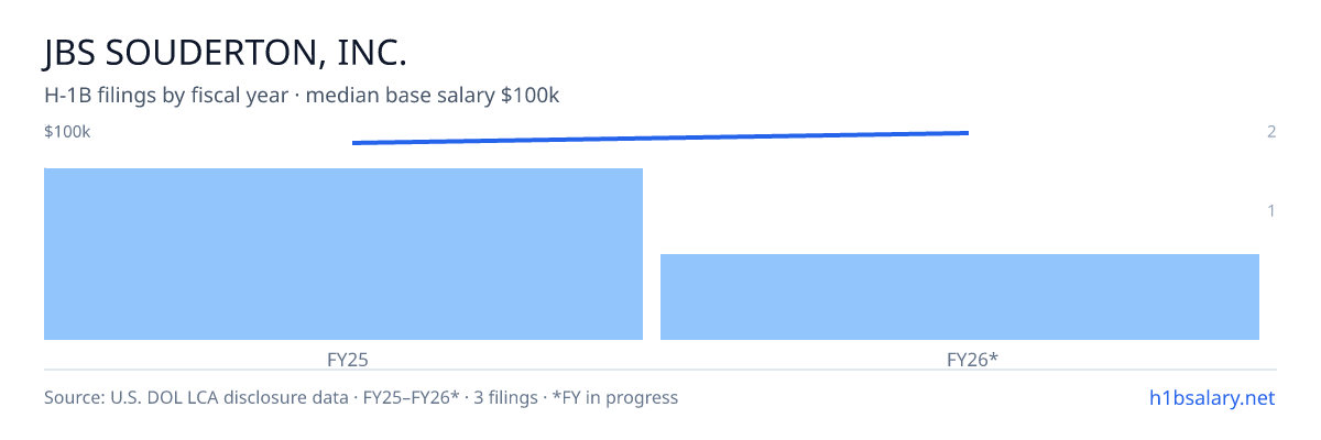 Jbs Souderton, Inc. H-1B filings by fiscal year, median base salary $100k β U.S. Department of Labor LCA disclosures