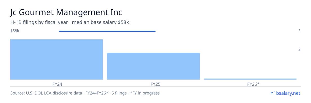 Jc Gourmet Management Inc H-1B filings by fiscal year, median base salary $58k β U.S. Department of Labor LCA disclosures