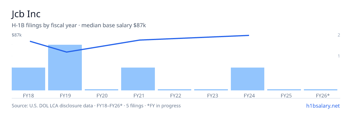 Jcb Inc H-1B filings by fiscal year, median base salary $76k โ U.S. Department of Labor LCA disclosures