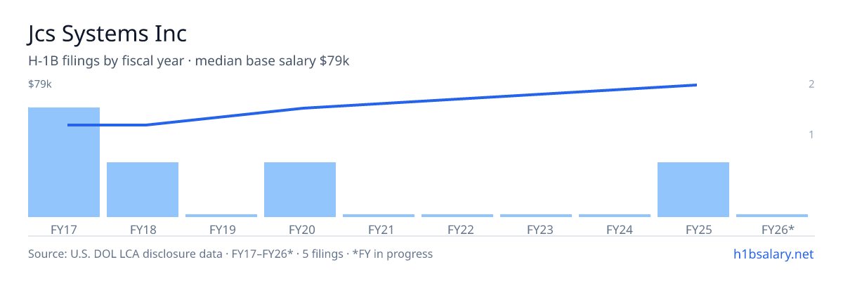 Jcs Systems Inc H-1B filings by fiscal year, median base salary $55k โ U.S. Department of Labor LCA disclosures